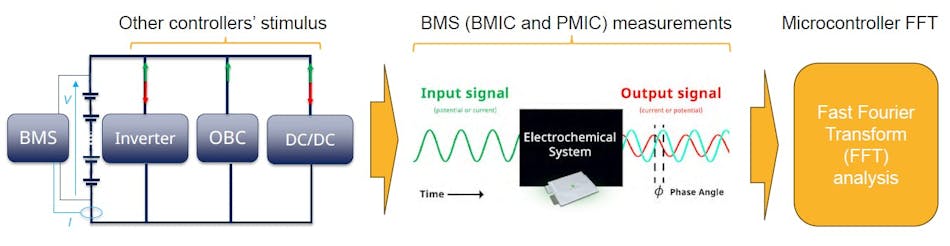 将 EIS 直接集成到 BMS 中，用于细胞级监测